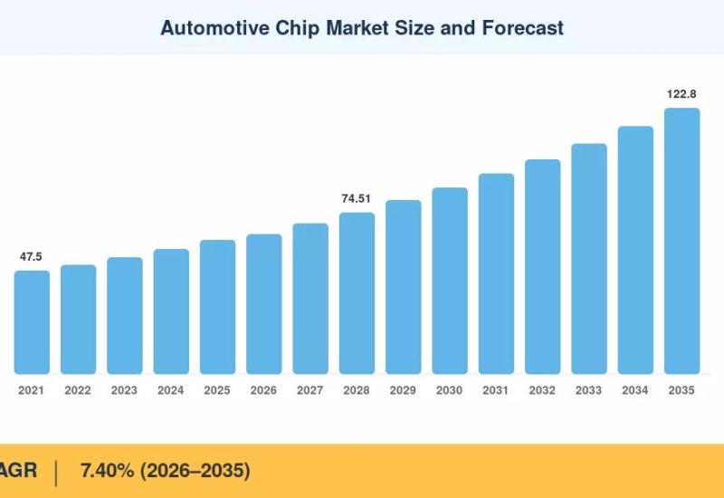 Automotive Chip Market to Reach USD 122.80 Billion by 2035, Growing at 7.40% CAGR