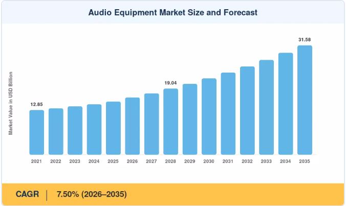 Audio Equipment Market Forecasted to Surpass USD 31.58 Billion with 7.50% CAGR by 2035.