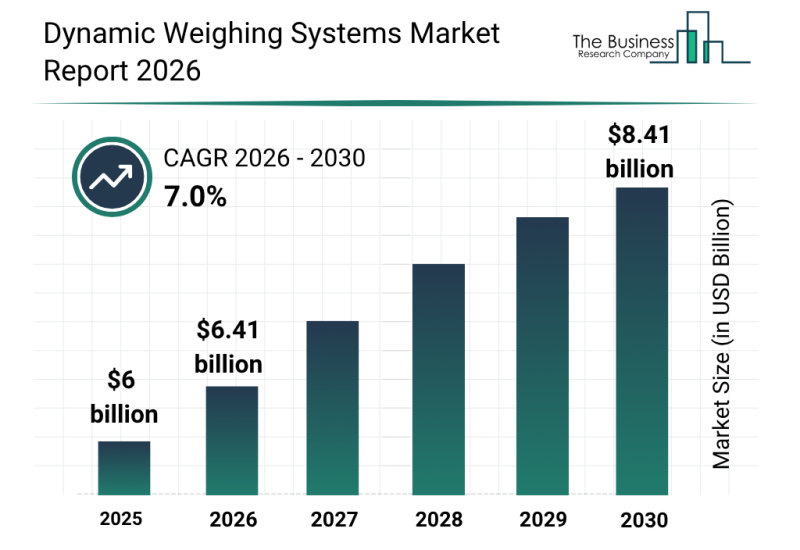 Dynamic Weighing Systems Market Size To Reach $8.4Billion By 2030 At A CAGR Of 7%